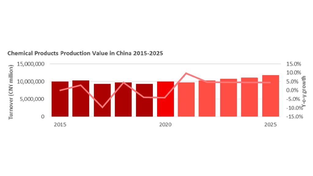 chemical products production value in China