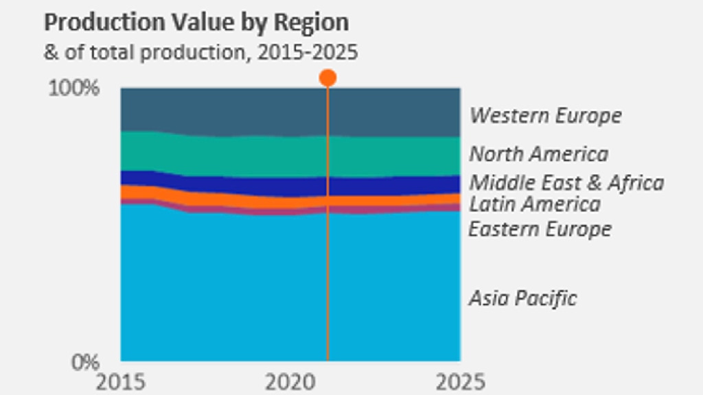 production value by region