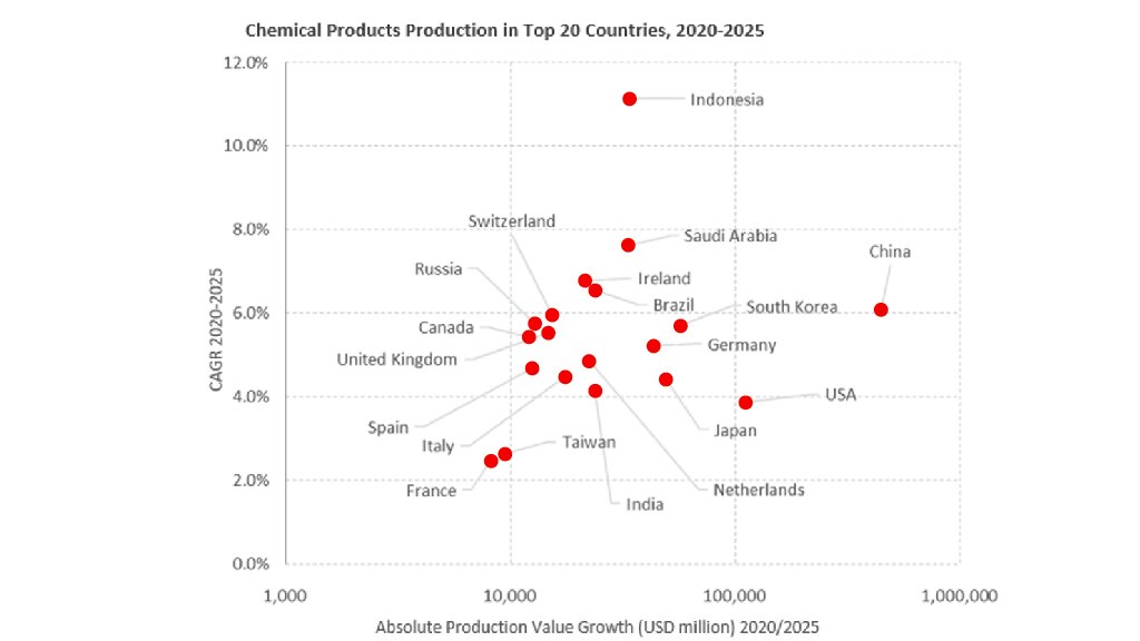 chemical products production in top 20 countries